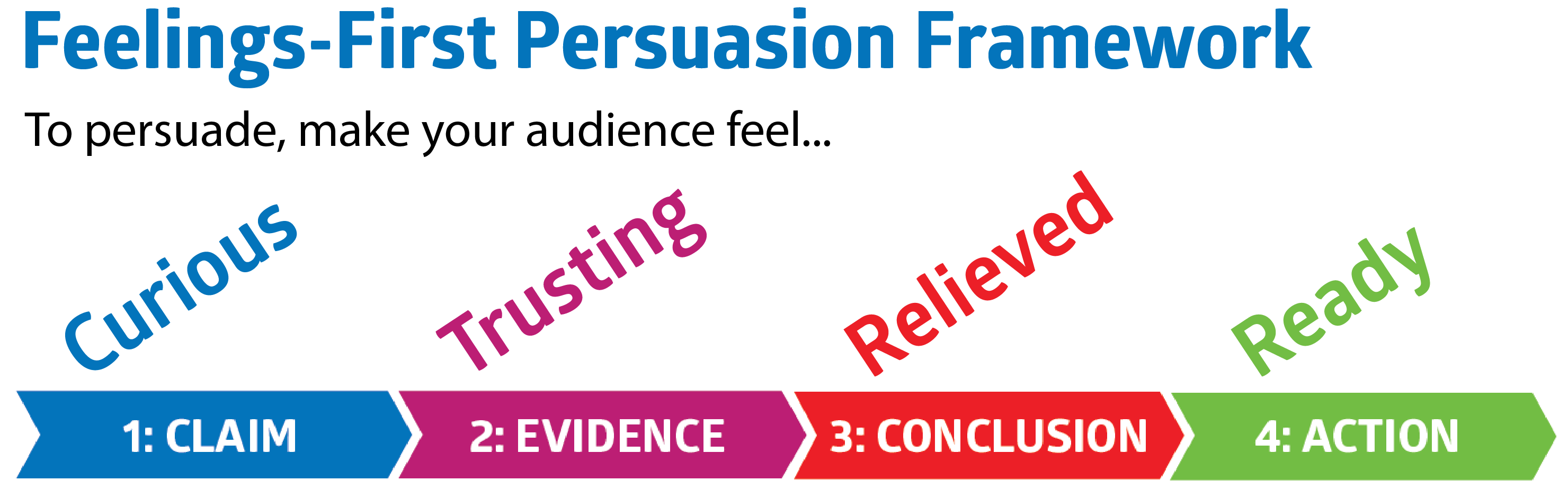 Persuasive Argument Steps: 1. Claim, 2. Evidence, 3. Conclusion, 4. Action